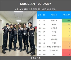 [뮤지션100] 10일 온앤오프·방예담 & 에스파 윈터·에릭남&치즈·도리 신규진입•서영은·홍이삭·수지&백현·한동근 급등(음원차트순위)