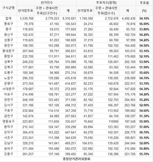 [총선 투표율] 13시 06분 현재 서울 투표율 54.1%…최고 동작구(57.0%), 최저 관악구(50.7%)