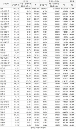 [총선 투표율] 13시 12분 현재 경기도 투표율 52.1%…최고 과천시(61.3%), 최저 화성시을(44.6%)