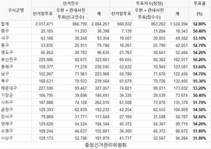 [총선 투표율] 13시 15분 현재 부산시 투표율 52.8%…최고 북구(55.3%), 최저 부산진구(50.2%)