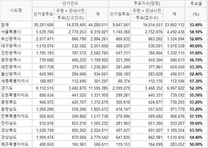 [총선 투표율] 13시 26분 현재 전국 투표율 53.4%…최고 전남(59.6%), 최저 대구(49.6%)