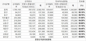 [총선 투표율] 13시 46분 현재 인천 투표율 52.0%…최고 옹진군(65.8%), 최저 서구(49.9%)