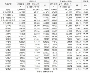 [총선 투표율] 13시 52분 현재 경남 투표율 55.5%…최고 하동군(68.2%), 최저 김해시(50.7%)