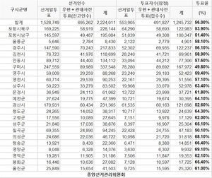 [총선 투표율] 13시 55분 현재 경북 투표율 56.0%…최고 영양군(69.1%), 최저 구미시(49.8%)