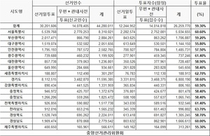 [총선 투표율] 15시 08분 현재 전국 투표율 59.3%…최고 전남(63.7%), 최저 제주(55.3%)