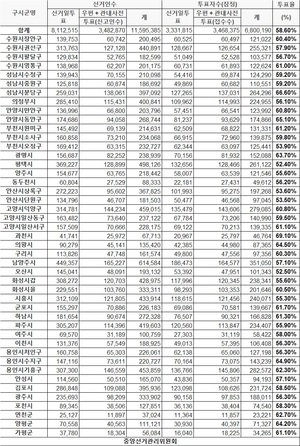 [총선 투표율] 15시 11분 현재 경기도 투표율 58.6%…최고 과천시(69.1%), 최저 평택시(52.4%)