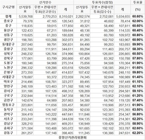 [총선 투표율] 15시 13분 현재 서울 투표율 60.6%…최고 동작구(63.5%), 최저 관악구(56.8%)