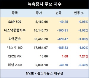 미국 뉴욕증시 장초반 하락 출발…S&P 0.95%↓·나스닥종합 1.02%↓·다우존스 1.08%↓