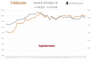 가상화폐 거래규모 5조 4,633억원(업비트 77.7%·빗썸 19.2%)…비트코인 1.57%↑·이더리움 0.26%↑, 김프 5.5%