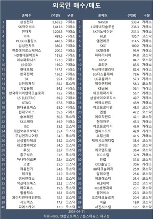 코스피, 총선·美물가 충격에도 강보합, 외인 1조원대 순매수…외국인 삼성전자·SK하이닉스·현대차 등 순매수