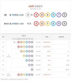 연금복권 720 206회 당첨결과, 1등 2명·2등 8명·보너스 10명(당첨 번호 통계)