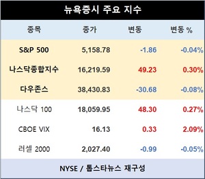 미국 뉴욕증시 장초반 혼조 출발…S&P 0.04%↓·나스닥종합 0.30%↑·다우존스 0.08%↓