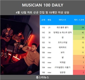 [뮤지션100] 12일 에픽하이·보아·넬·박재범·FT아일랜드 이홍기·임창정 신규진입•윈·방예담 & 에스파 윈터 급등•레드벨벳 웬디·프리스타일 상승(음원차트순위종합)