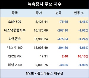 미국 뉴욕증시, 이란·이스라엘 충돌 위험에 급락…S&P 1.46%↓·나스닥종합 1.62%↓·다우존스 1.24%↓마감