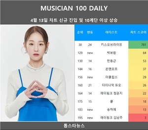 [뮤지션100] 13일 박보람·이클립스·송하예·에이핑크 김남주 신규진입(음원차트순위)