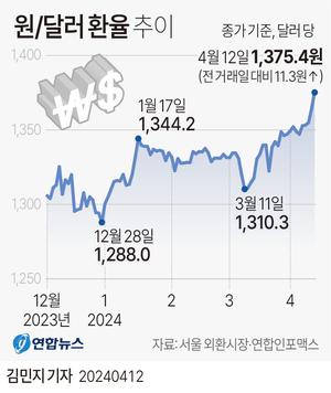 환율 폭등 &apos;비상&apos;, 원달러 환율 1,375원대로 17개월만에 최고…원화 가치 이달 들어 2% 하락