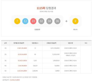 제1115회 로또당첨번호조회 및 통계…1등 22억 5,727만원 12명 당첨