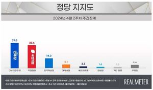 [정당 지지율] 국민의힘 2.4%p↓ 민주당 7.6%p↓…조국혁신당 14.2% 기록(리얼미터)