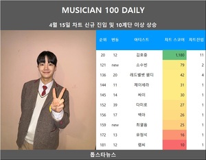 [뮤지션100] 15일 소수빈·최열음 신규진입•다미로 급등(음원차트순위)