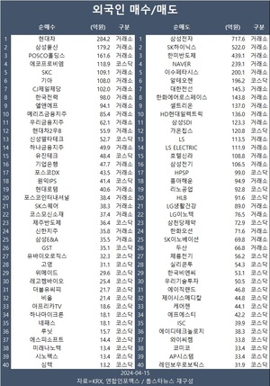 코스피, 중동 위기로 &apos;출렁&apos;…외국인 현대차·삼성물산·포스코홀딩스 등 순매수