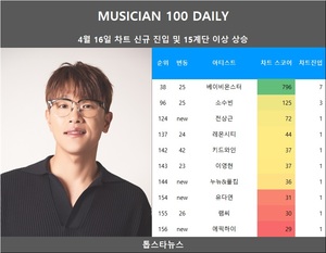 [뮤지션100] 16일 전상근·폴킴·유다연·에픽하이·김범수·이펙스·따마 신규진입•키드와인 급등•램씨·베이비몬스터·소수빈 상승(음원차트순위종합)