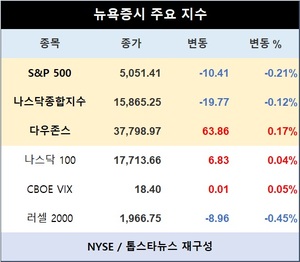 미국 뉴욕증시, &apos;중동 위험+파월, 금리인하 지연 시사&apos;에 혼조 마감…S&P 0.21%↓·나스닥종합 0.12%↓·다우존스 0.17%↑