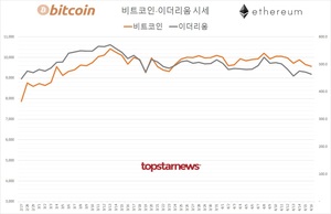 가상화폐 거래규모 5조 4,273억원(업비트 74.2%·빗썸 21.8%)…비트코인 0.86%↓·이더리움 1.72%↓, 김프 7.7%