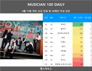 [뮤지션100] 17일 보이넥스트도어·이펙스·도리·디케이지·적재 & 최유리 신규진입•방예담 & 에스파 윈터·홍이삭·유니스 급등(음원차트순위)