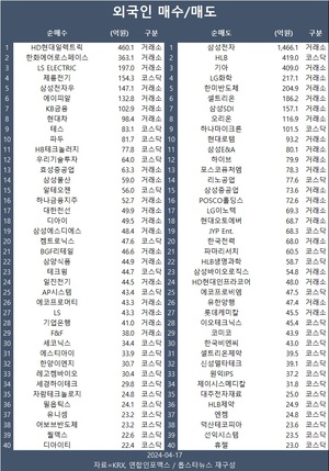 코스피, 외인·기관 팔자에 하락…외국인 HD현대일렉트릭·한화에어로스페이스·LS ELECTRIC 등 순매수