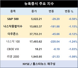 미국 뉴욕증시, &apos;내년초까지 금리인하 못할 위험&apos;에 하락 마감…S&P 0.58%↓·나스닥종합 1.15%↓·다우존스 0.12%↓