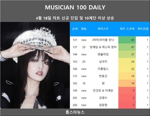 [뮤지션100] 18일 (여자)아이들 민니·엔플라잉·이클립스·한동근·전건호 & 이예은·김범수·임창정 신규진입•방예담 & 에스파 윈터·남규리·윈 상승(음원차트순위종합)