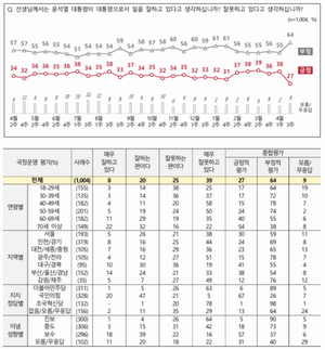 [국정운영 및 정당 지지율] 윤석열 대통령 &apos;긍정&apos; 11%p↓ &apos;부정&apos; 9%p↑…국민의힘 7%p↓ 민주당·조국혁신당 3%p↑(전국지표조사)