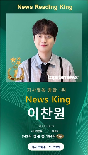 이찬원, 열독률 184회째 1위…박서진·임영웅·김희재·김수현·영탁·장민호·김지원·송가인·방탄소년단 지민·방탄소년단 진 TOP10[기사열독 순위]