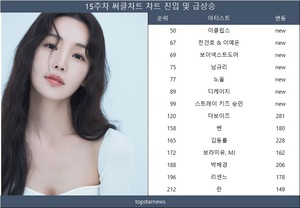 15주차 써클차트 아일릿 3관왕·다비치 2관왕, 뉴진스·임영웅·데이식스·르세라핌·(여자)아이들 점유율 TOP5(종합)