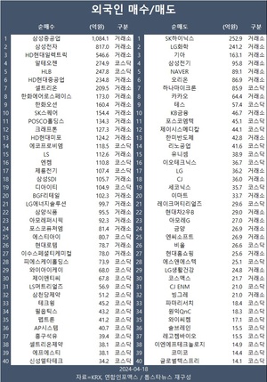 코스피 닷새만에 반등해 2,630대 복귀…외국인 삼성중공업·삼성전자·HD현대일렉트릭 등 순매수