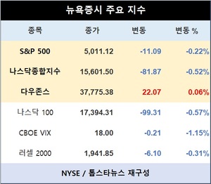 미국 뉴욕증시, 고개드는 금리인상론에 혼조…S&P 0.22%↓·나스닥종합 0.52%↓·다우존스 0.06%↑마감