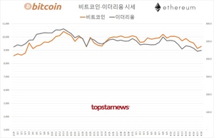 가상화폐 거래규모 4조 8,159억원(업비트 76.5%·빗썸 19.5%)…비트코인 1.66%↑·이더리움 0.99%↑, 김프 6.4%