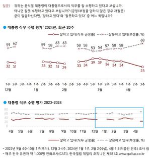 [국정운영 및 정당 지지율] 윤석열 대통령 &apos;긍정&apos; 11%p↓ &apos;부정&apos; 10%p↑…국민의힘 7%p↓ 민주당 2%p↑ 조국혁신당 2%p↑(한국갤럽)