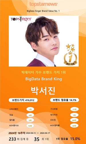 박서진, 빅데이터가수브랜드 35회째 1위(2관왕), 박지현·이찬원·장민호·김희재 TOP5…임영웅·최수호·진해성·영탁·송가인 뒤이어(16주차)