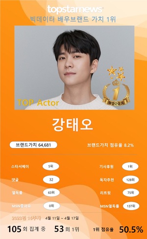 강태오, 빅데이터배우브랜드 순위 53회째 1위, 이세영·김소은·김수현·전지현 TOP5…안은진·김지원·안재현·한가인·남궁민 뒤이어(16주차)