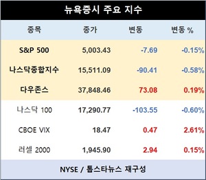 미국 뉴욕증시 장초반 혼조 출발…S&P 0.15%↓·나스닥종합 0.58%↓·다우존스 0.19%↑