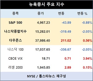 미국 뉴욕증시, 이스라엘의 이란 공격에 매그니피센트7 급락…S&P 0.88%↓·나스닥종합 2.05%↓·다우존스 0.56%↑마감