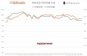 가상화폐 거래규모 7조 563억원(업비트 79.6%·빗썸 17.1%)…비트코인 0.16%↓·이더리움 0.11%↓, 김프 6.2%