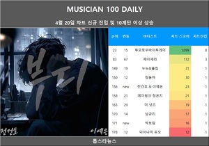 [뮤지션100] 20일 전건호 & 이예은·박보람·에픽하이·김범수·유정석 신규진입•제이세라 급등•더 넛츠·에이핑크 정은지·폴킴·투모로우바이투게더·남규리·정동하·다이나믹 듀오 상승(음원차트순위종합)