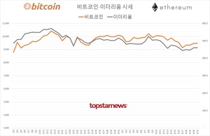 가상화폐 거래규모 4조 1,122억원(업비트 78.8%·빗썸 18.6%)…비트코인 0.04%↑·이더리움 0.02%↓, 김프 6.1%