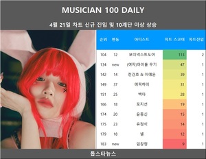 [뮤지션100] 21일 (여자)아이들 우기·임창정·(여자)아이들 민니 신규진입•에픽하이 급등(음원차트순위)