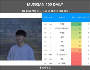 [뮤지션100] 22일 피셔맨·백지영 & 뮤지·혁오·NCT 태일 신규진입•(여자)아이들 민니 급등•유니스·백예린·싸이·김형중·쿨 상승(음원차트순위종합)