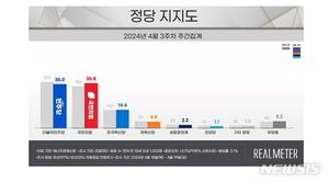 [정당 지지율] 국민의힘 2.2%p↑ 민주당 2.0%p↓ 조국혁신당  0.2%p↑(리얼미터)