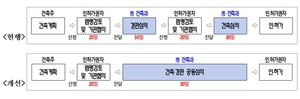 인천시 "건축심의와 경관심의를 한번에"…건축주 편의↑