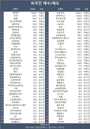 코스피, 저PBR주 강세에 2,630 목전 회복…외국인 현대차·기아·엔켐 등 순매수